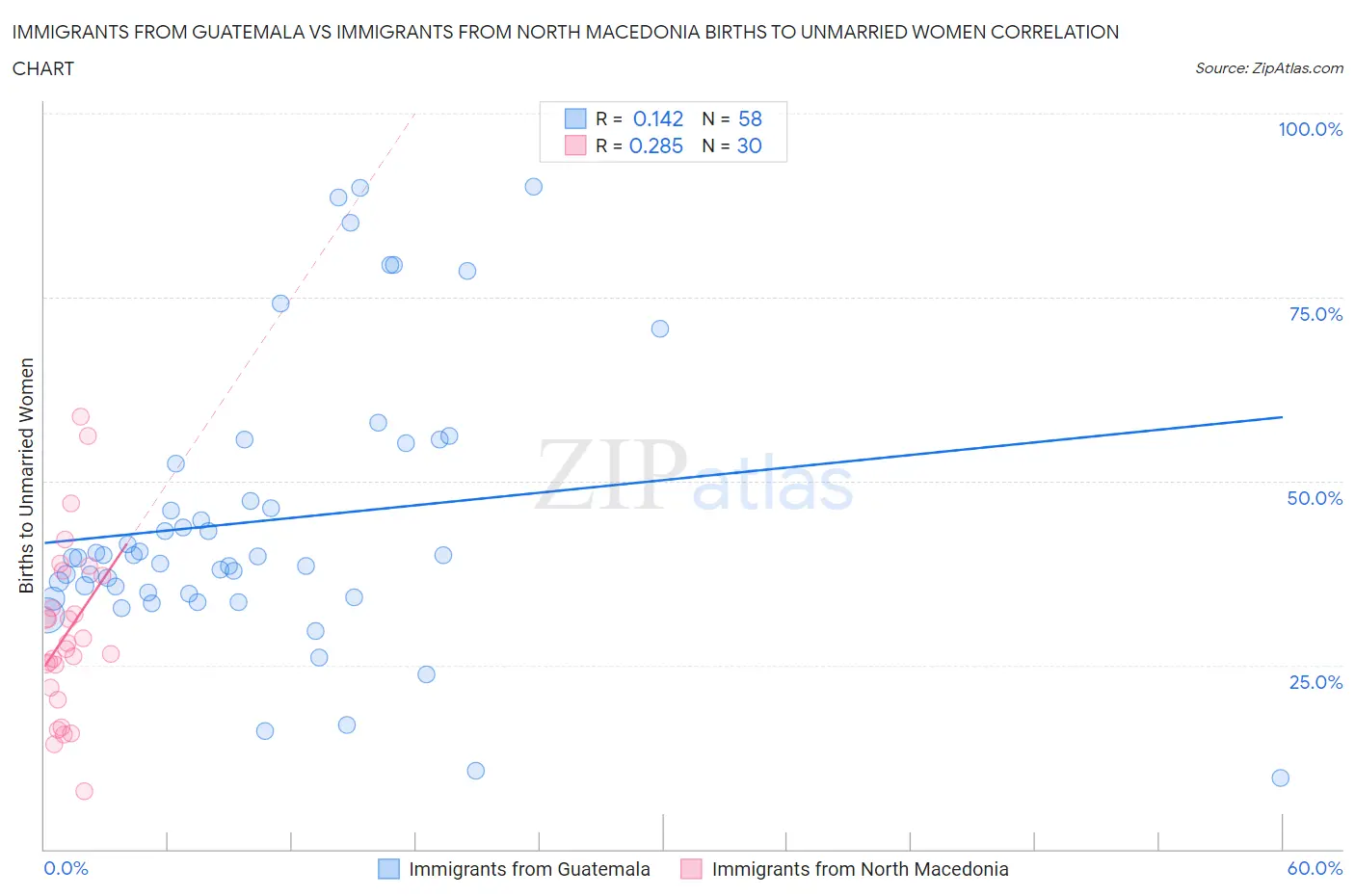 Immigrants from Guatemala vs Immigrants from North Macedonia Births to Unmarried Women