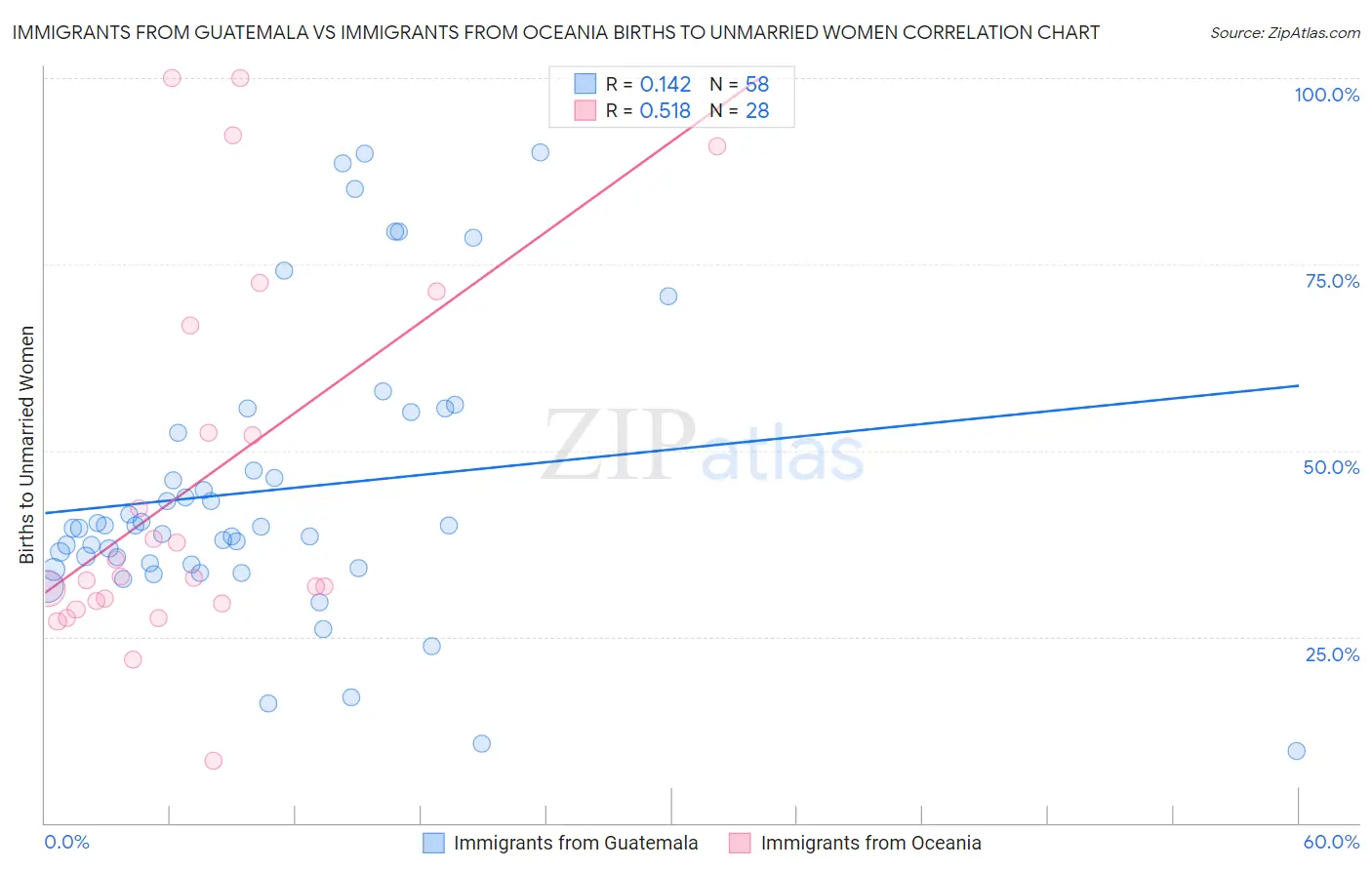Immigrants from Guatemala vs Immigrants from Oceania Births to Unmarried Women