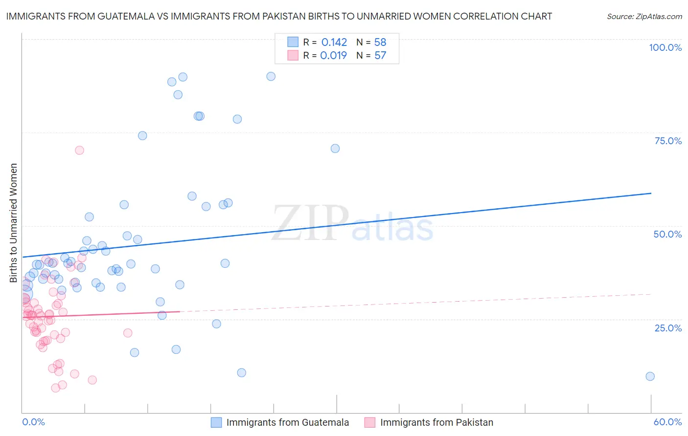 Immigrants from Guatemala vs Immigrants from Pakistan Births to Unmarried Women