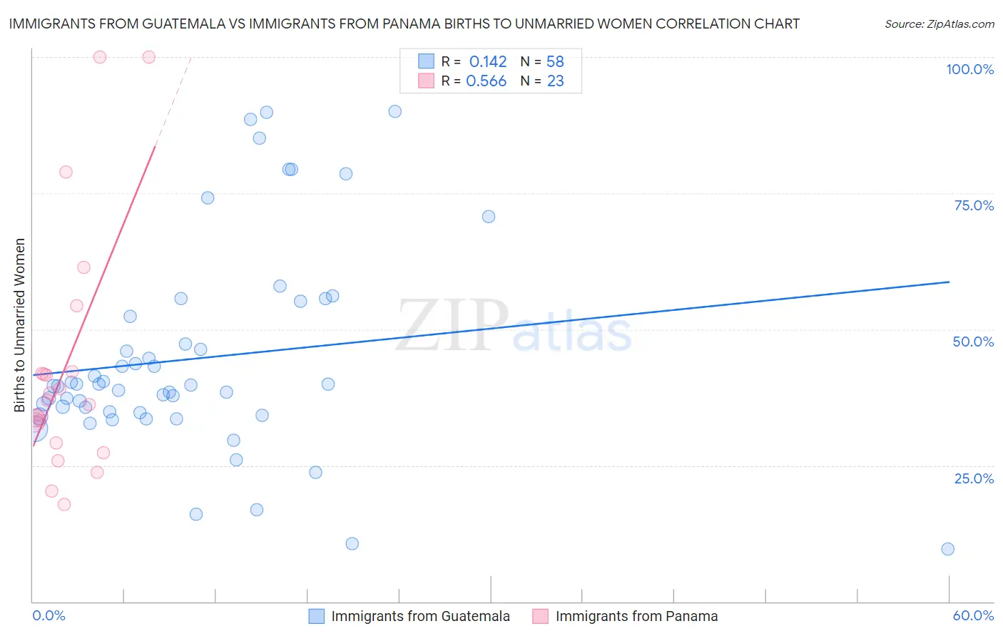 Immigrants from Guatemala vs Immigrants from Panama Births to Unmarried Women