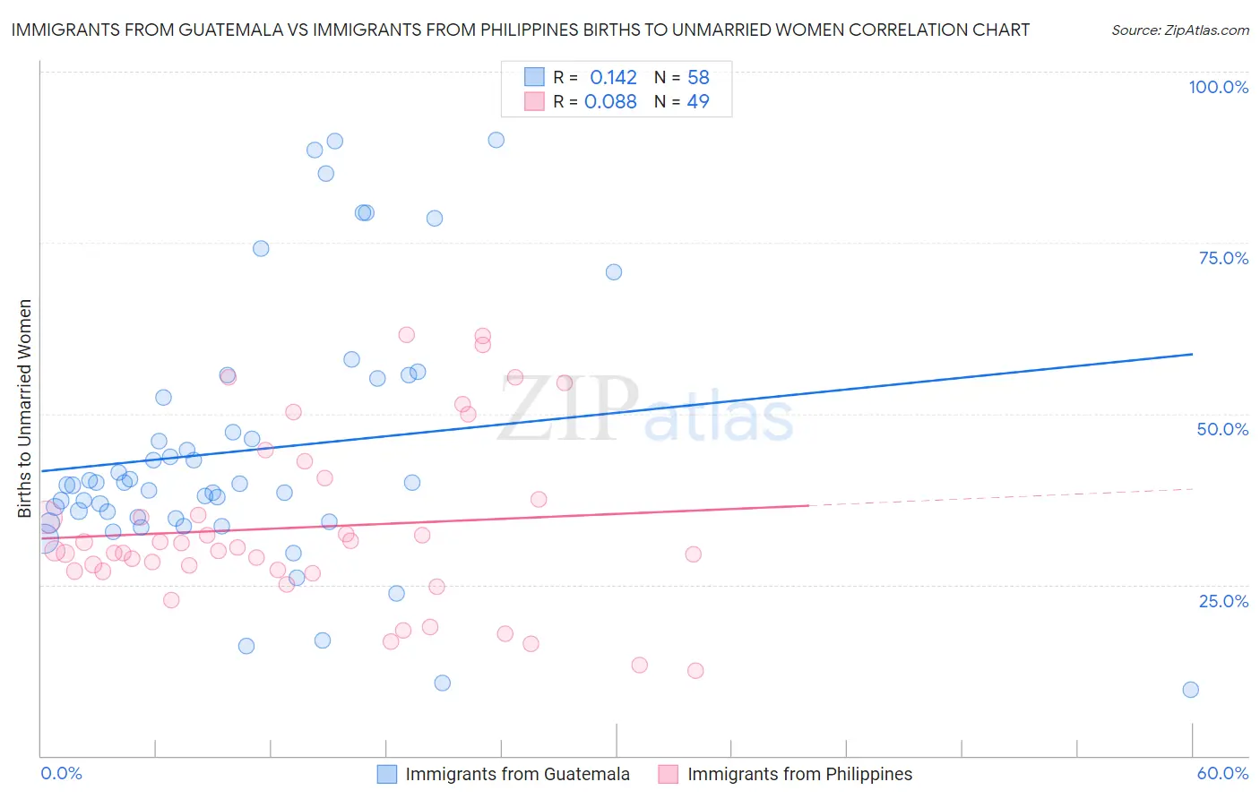 Immigrants from Guatemala vs Immigrants from Philippines Births to Unmarried Women