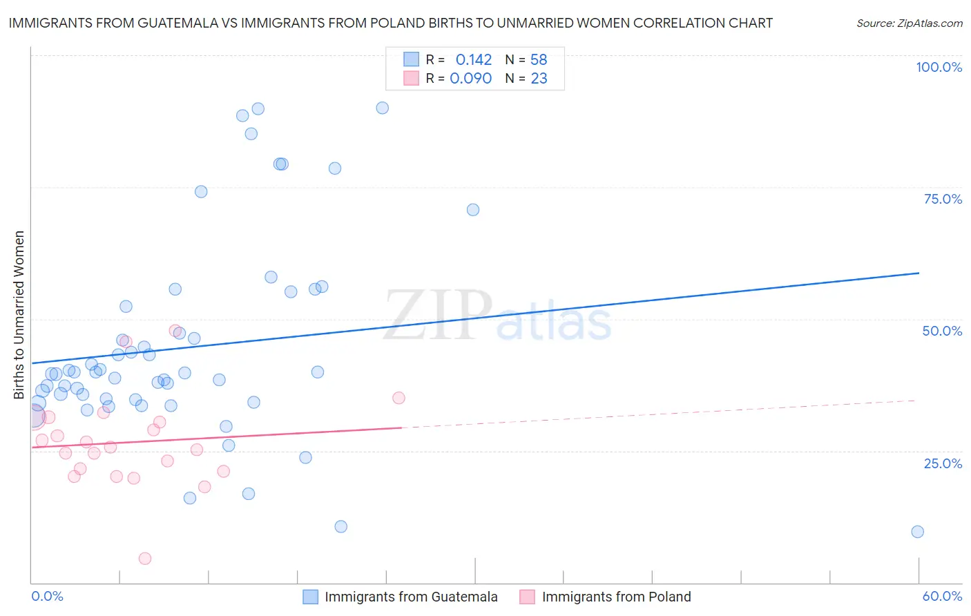 Immigrants from Guatemala vs Immigrants from Poland Births to Unmarried Women