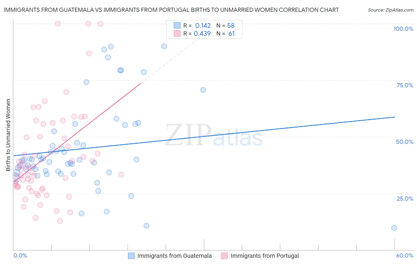 Immigrants from Guatemala vs Immigrants from Portugal Births to Unmarried Women