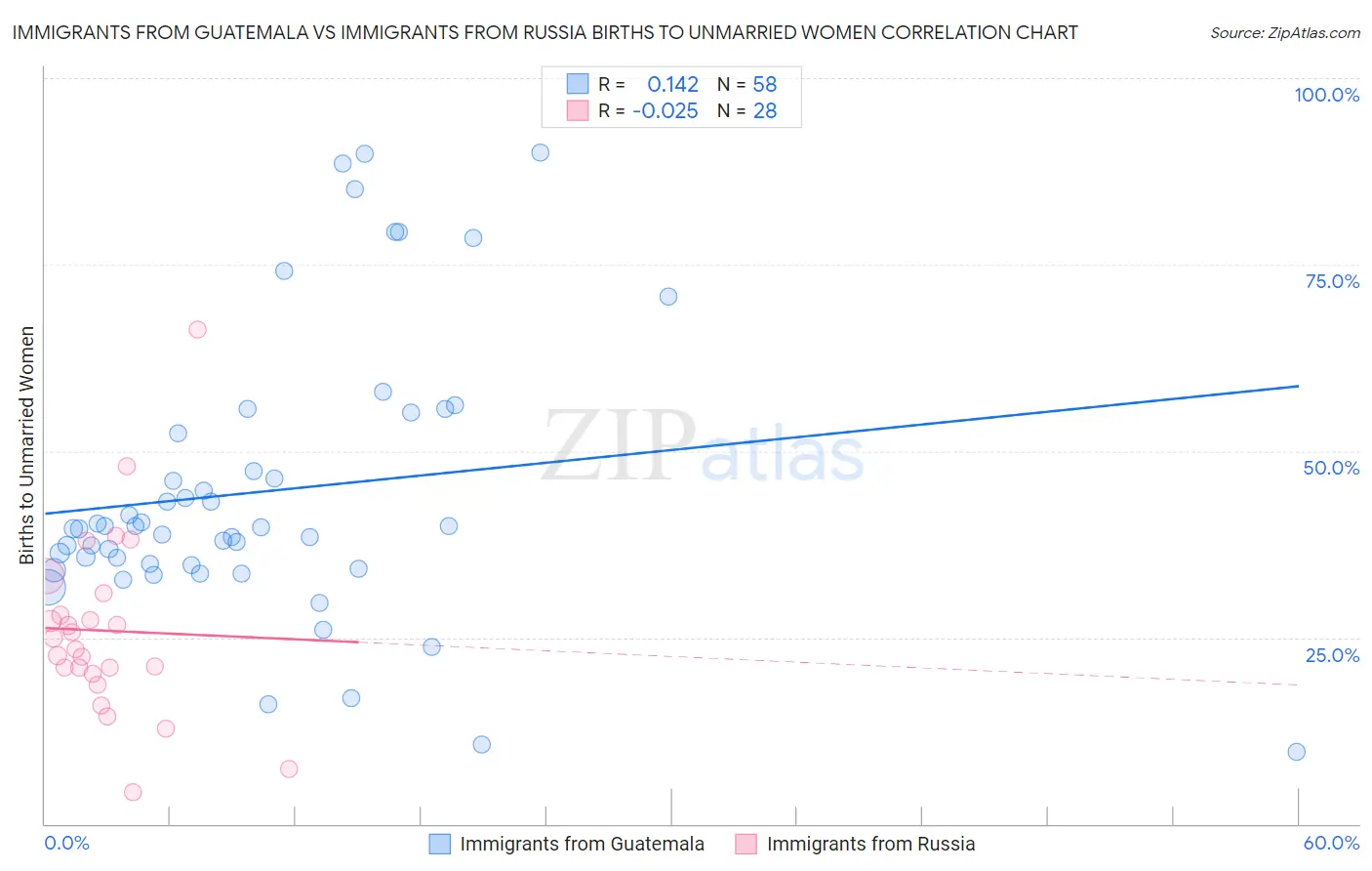 Immigrants from Guatemala vs Immigrants from Russia Births to Unmarried Women
