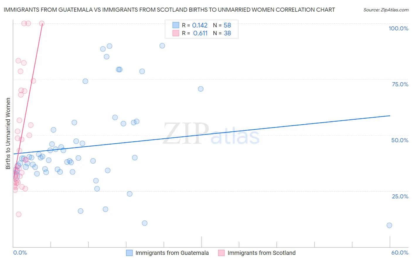 Immigrants from Guatemala vs Immigrants from Scotland Births to Unmarried Women