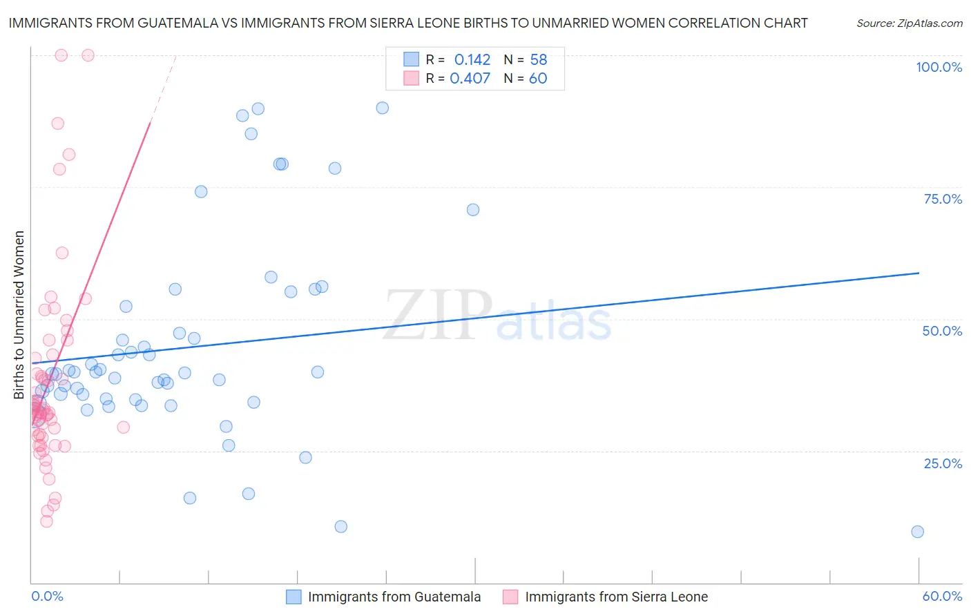 Immigrants from Guatemala vs Immigrants from Sierra Leone Births to Unmarried Women