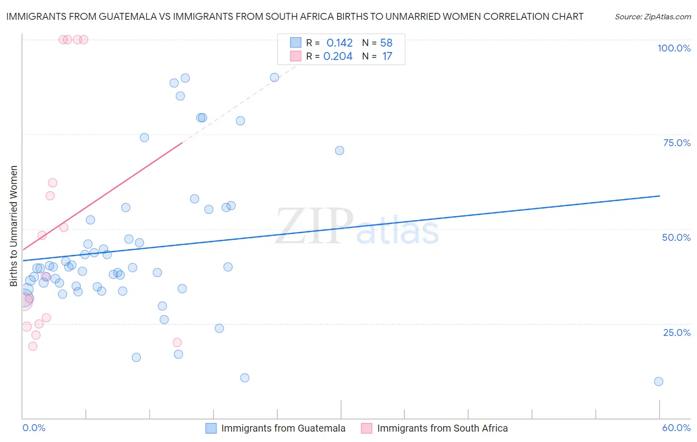 Immigrants from Guatemala vs Immigrants from South Africa Births to Unmarried Women