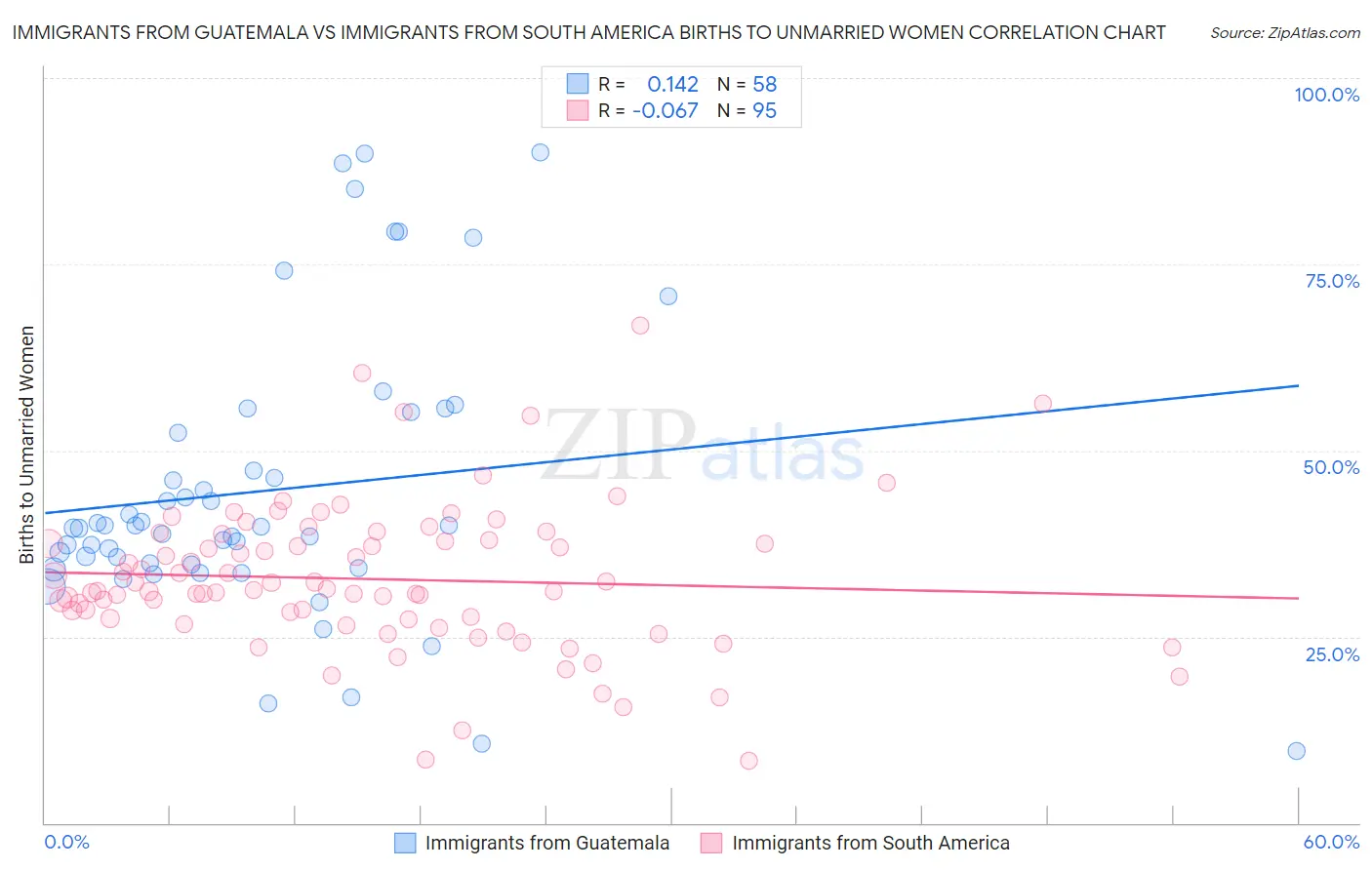 Immigrants from Guatemala vs Immigrants from South America Births to Unmarried Women