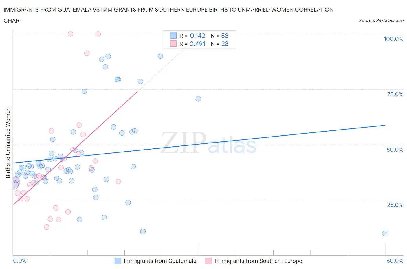 Immigrants from Guatemala vs Immigrants from Southern Europe Births to Unmarried Women