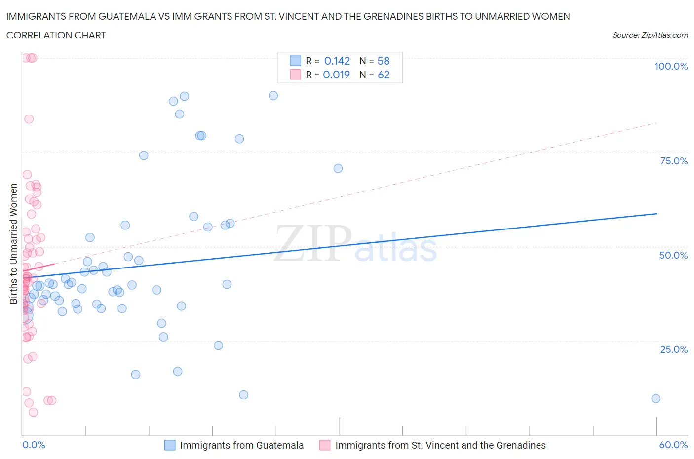 Immigrants from Guatemala vs Immigrants from St. Vincent and the Grenadines Births to Unmarried Women