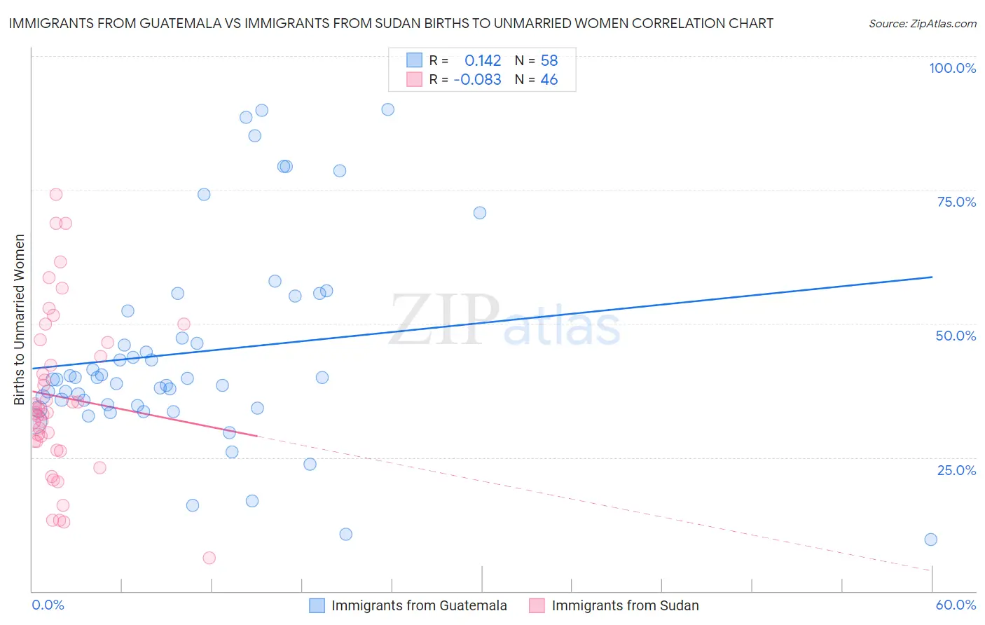 Immigrants from Guatemala vs Immigrants from Sudan Births to Unmarried Women