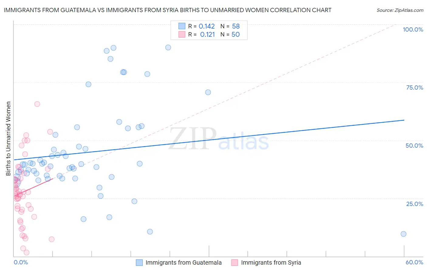 Immigrants from Guatemala vs Immigrants from Syria Births to Unmarried Women