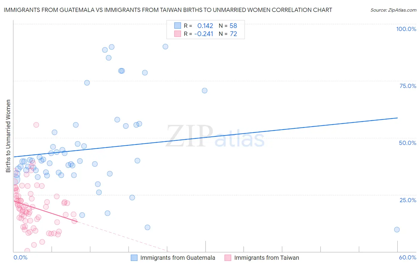 Immigrants from Guatemala vs Immigrants from Taiwan Births to Unmarried Women