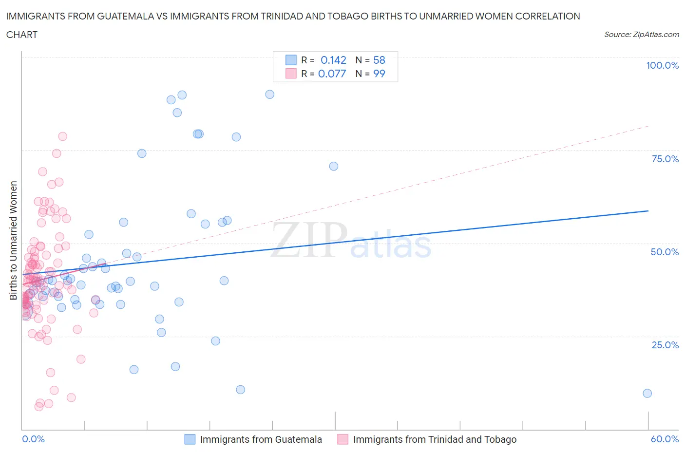 Immigrants from Guatemala vs Immigrants from Trinidad and Tobago Births to Unmarried Women