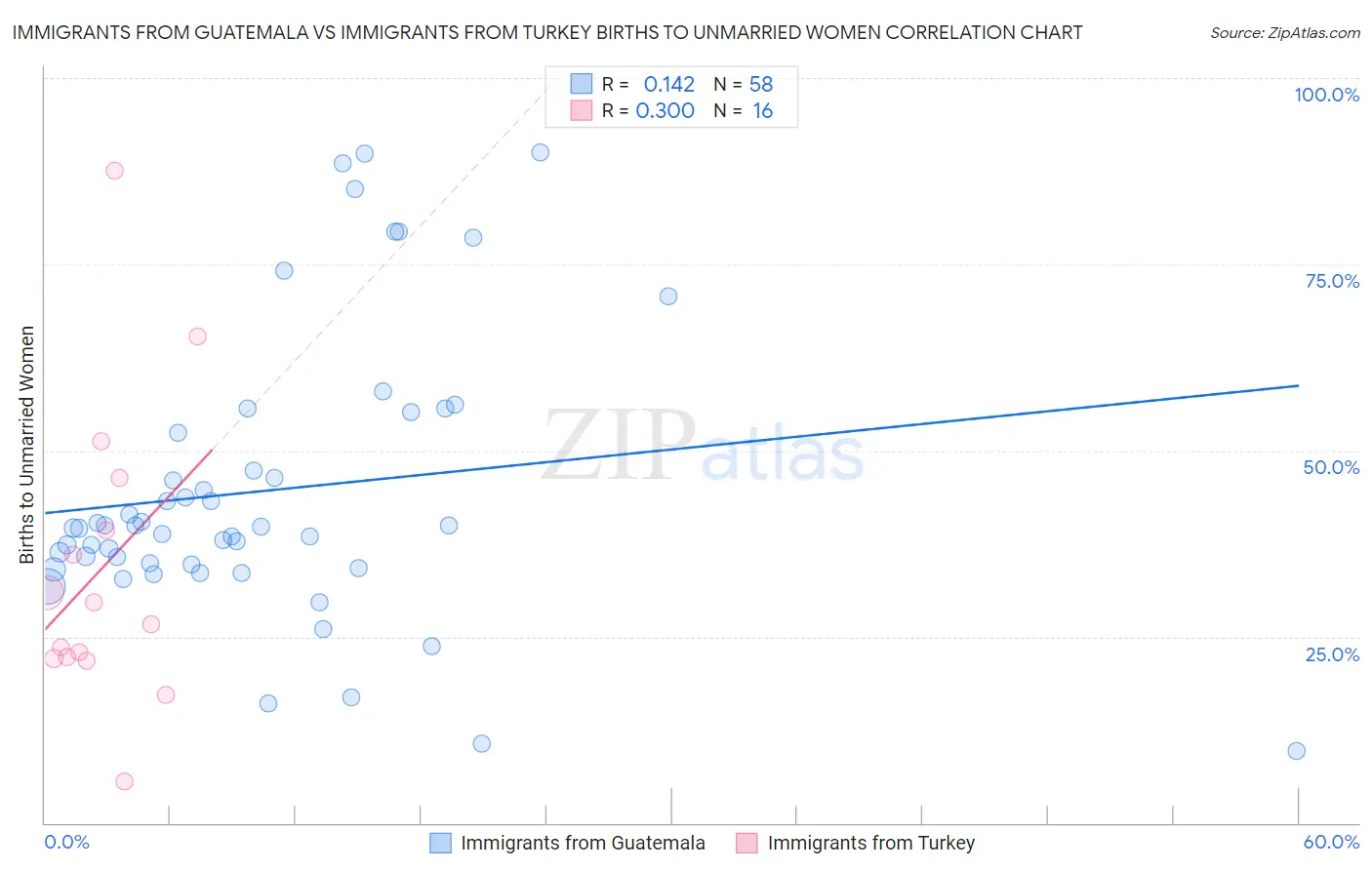 Immigrants from Guatemala vs Immigrants from Turkey Births to Unmarried Women