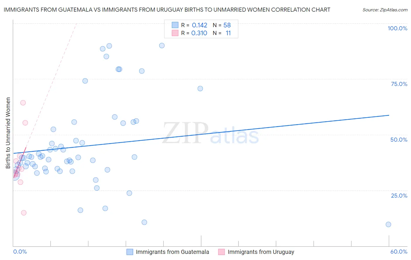 Immigrants from Guatemala vs Immigrants from Uruguay Births to Unmarried Women