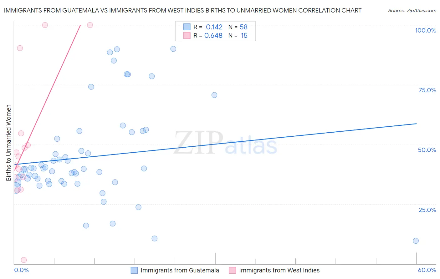 Immigrants from Guatemala vs Immigrants from West Indies Births to Unmarried Women