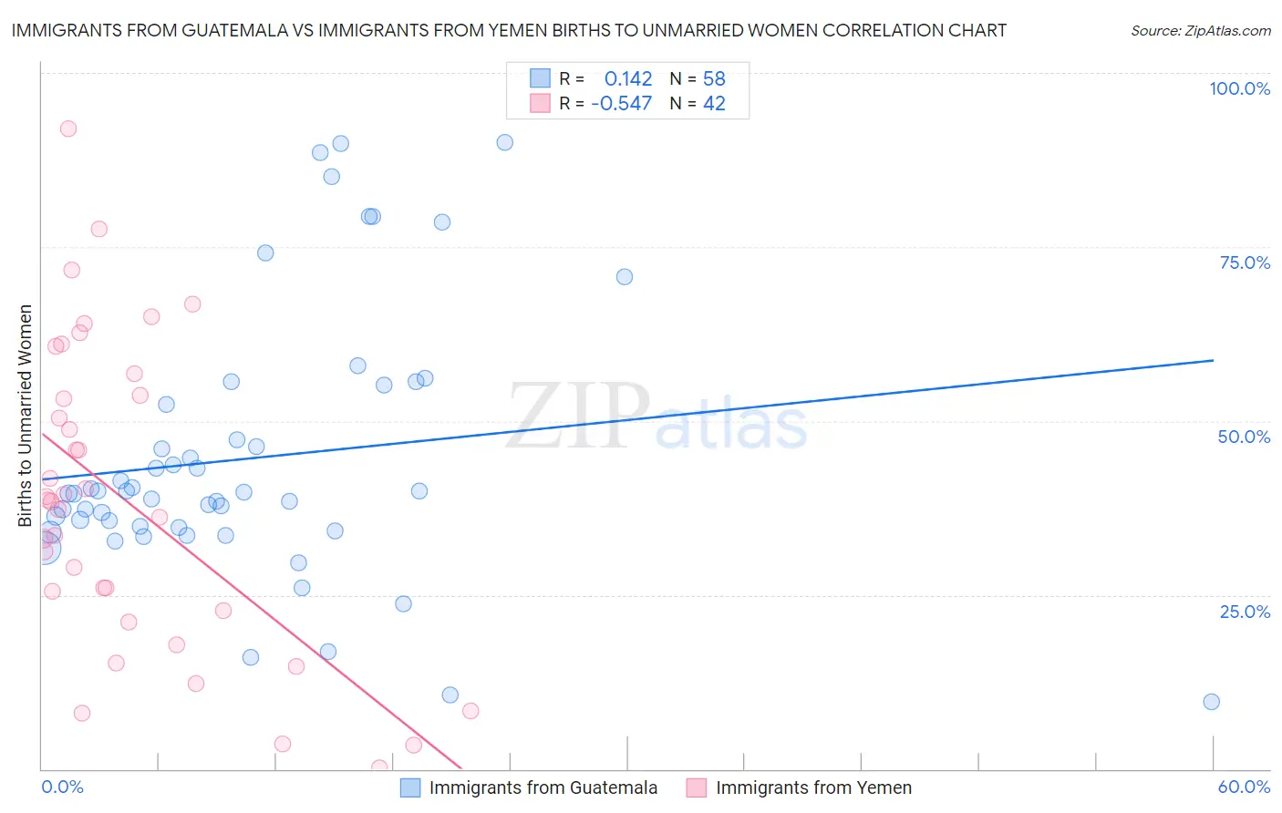 Immigrants from Guatemala vs Immigrants from Yemen Births to Unmarried Women