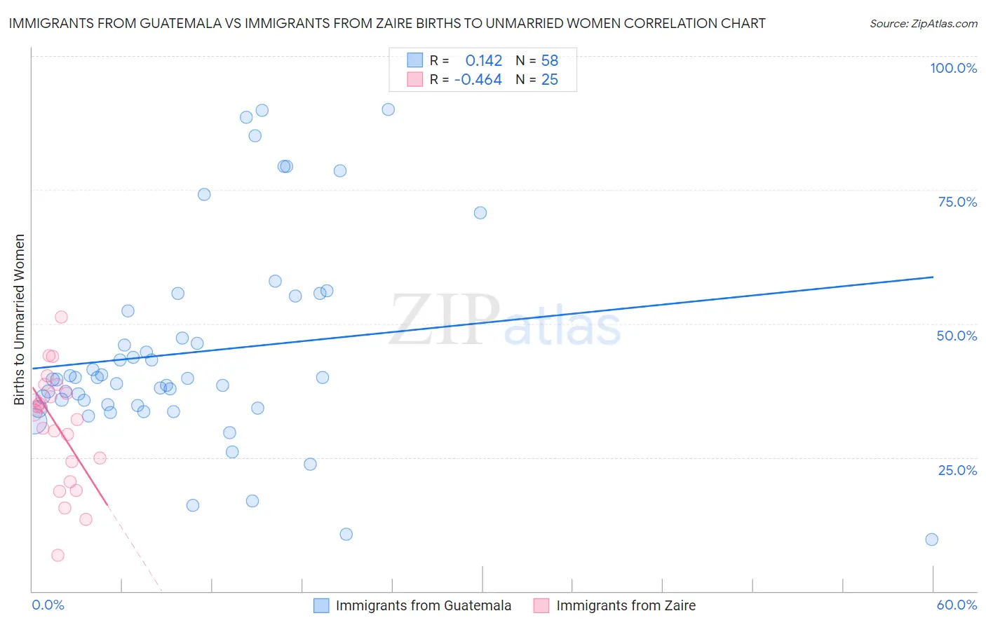 Immigrants from Guatemala vs Immigrants from Zaire Births to Unmarried Women