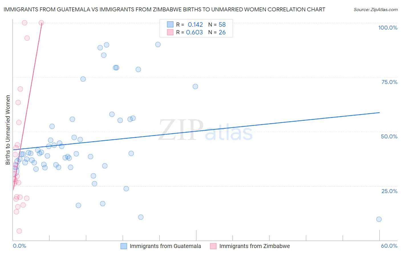 Immigrants from Guatemala vs Immigrants from Zimbabwe Births to Unmarried Women