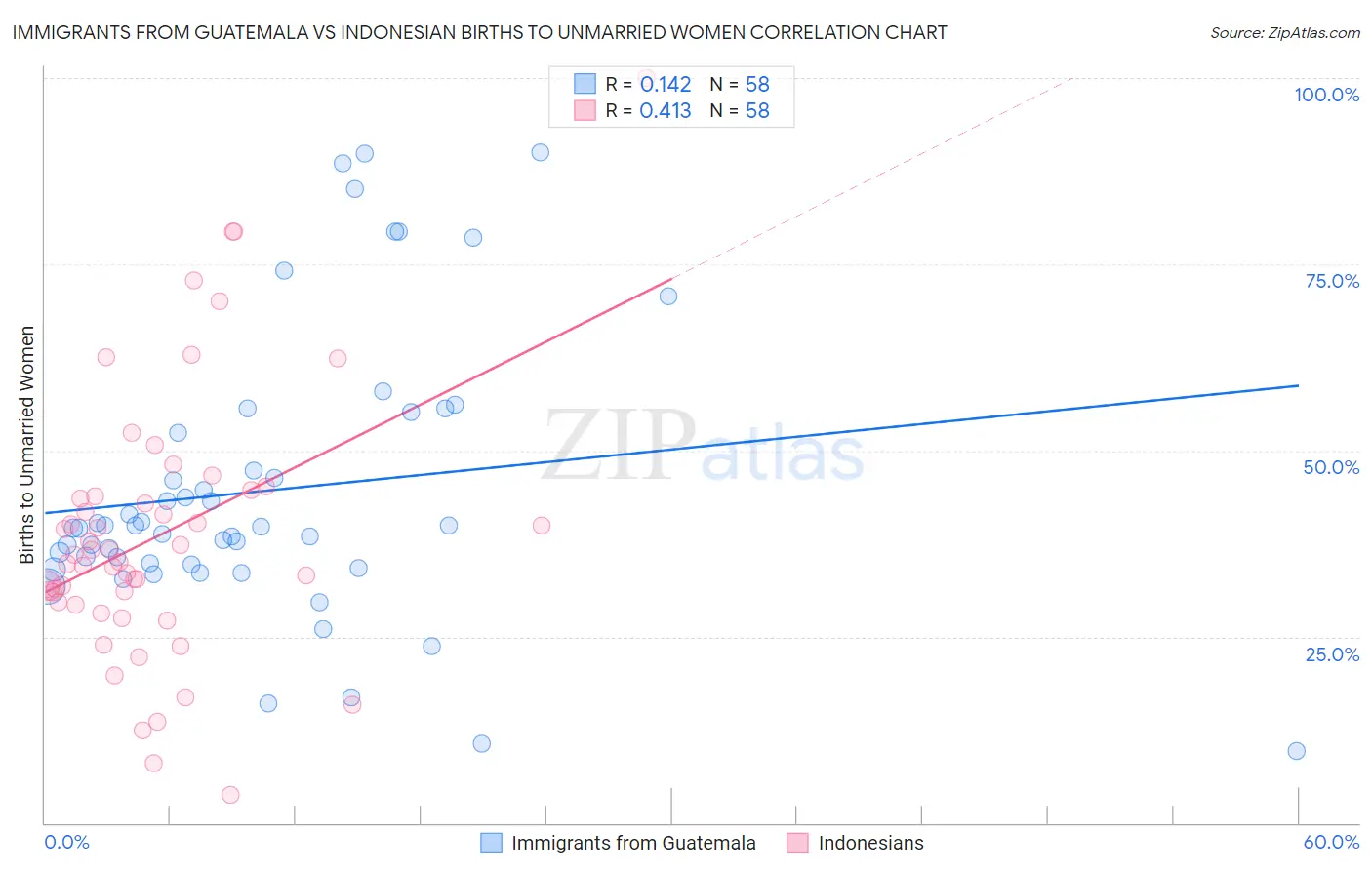 Immigrants from Guatemala vs Indonesian Births to Unmarried Women