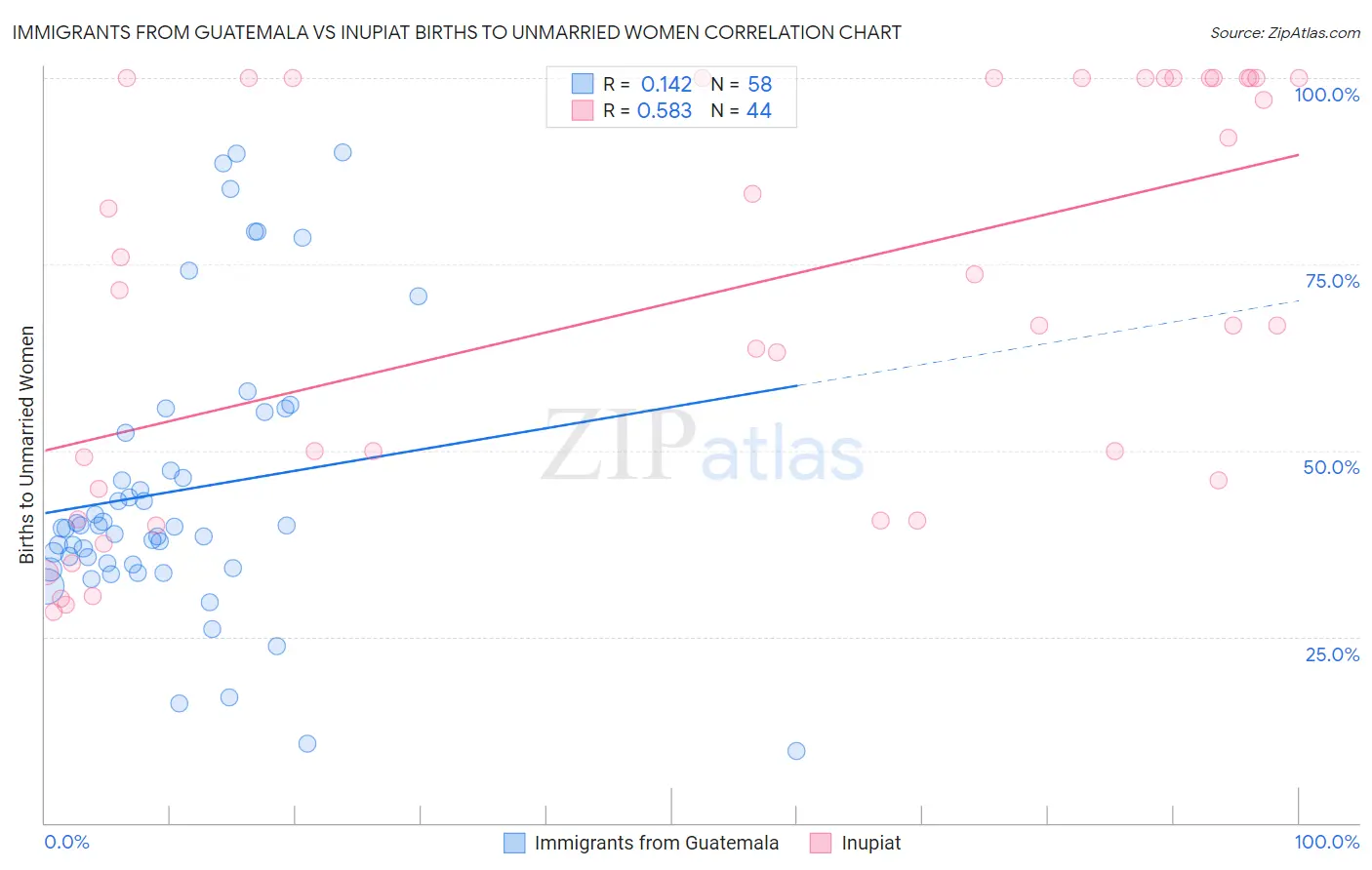 Immigrants from Guatemala vs Inupiat Births to Unmarried Women