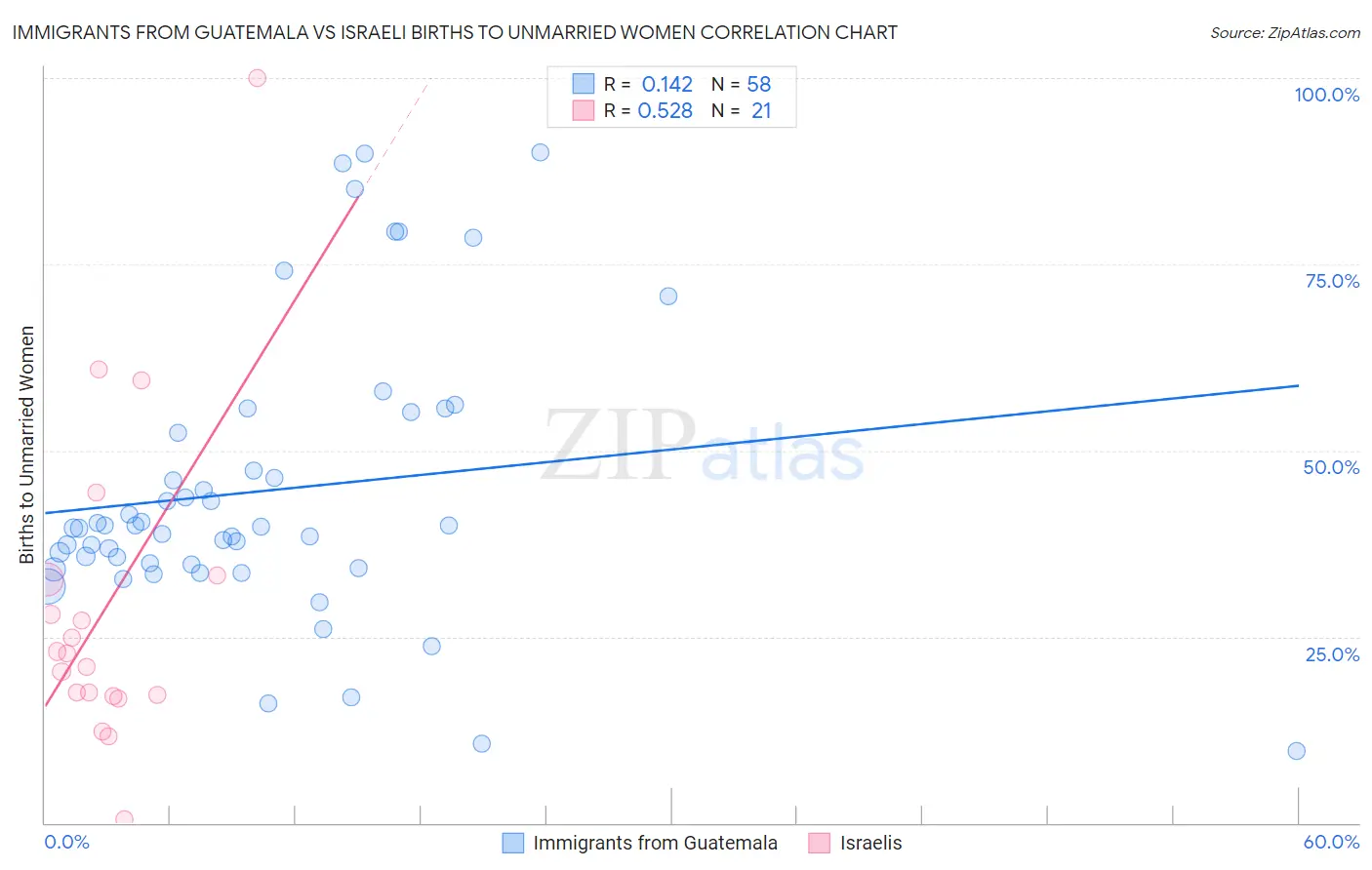 Immigrants from Guatemala vs Israeli Births to Unmarried Women