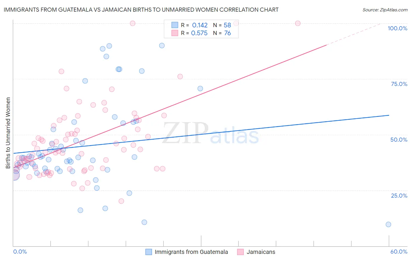 Immigrants from Guatemala vs Jamaican Births to Unmarried Women