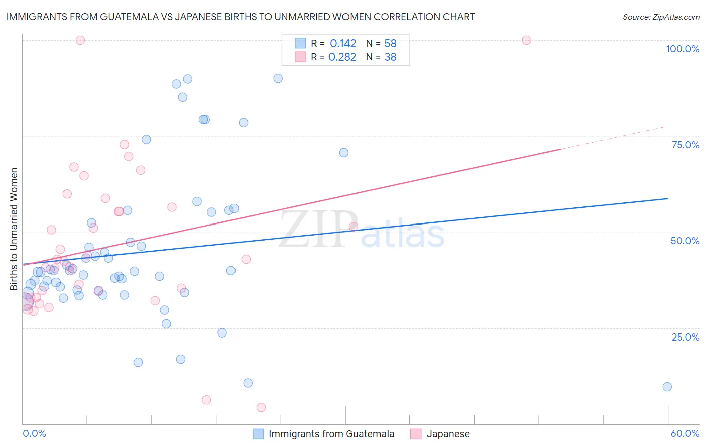Immigrants from Guatemala vs Japanese Births to Unmarried Women