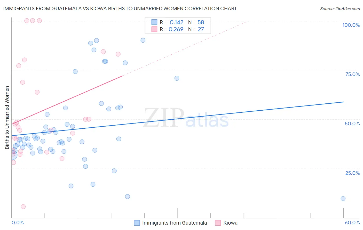 Immigrants from Guatemala vs Kiowa Births to Unmarried Women