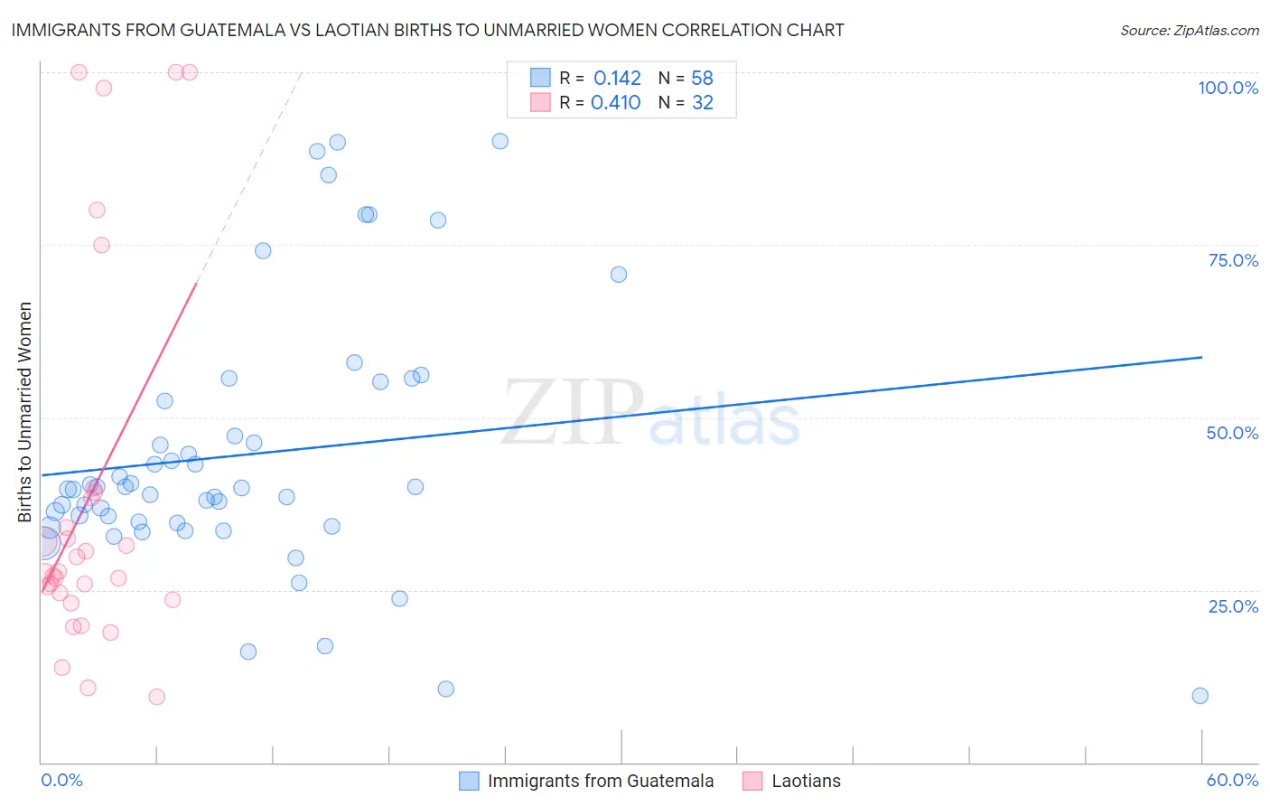 Immigrants from Guatemala vs Laotian Births to Unmarried Women