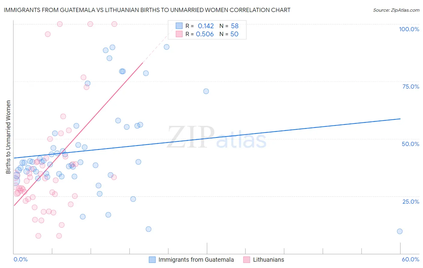 Immigrants from Guatemala vs Lithuanian Births to Unmarried Women