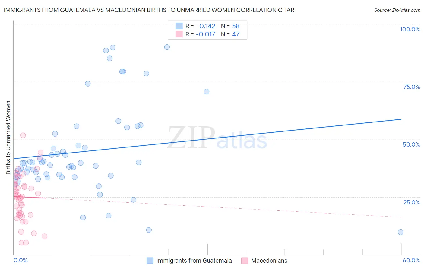 Immigrants from Guatemala vs Macedonian Births to Unmarried Women