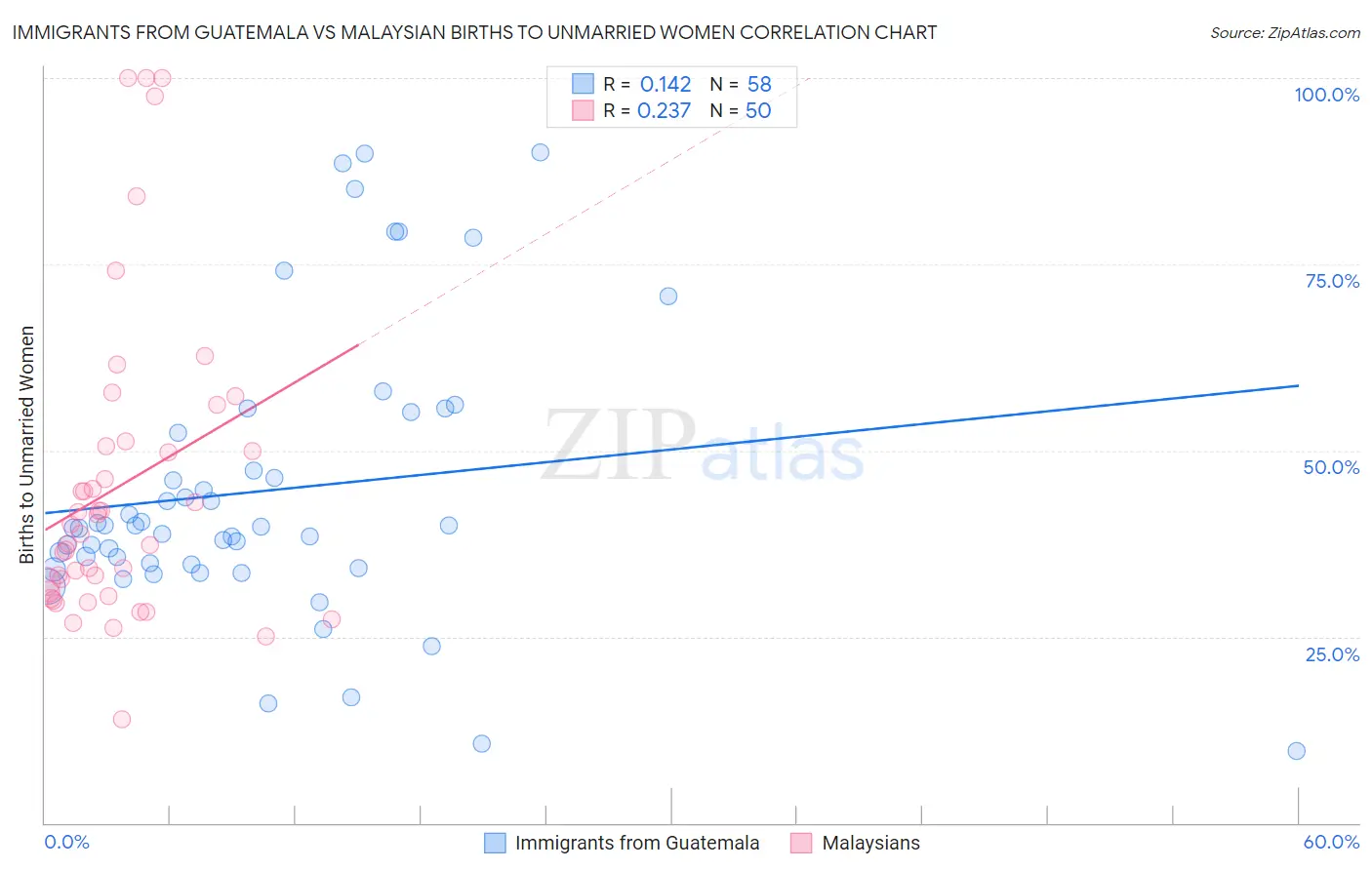 Immigrants from Guatemala vs Malaysian Births to Unmarried Women