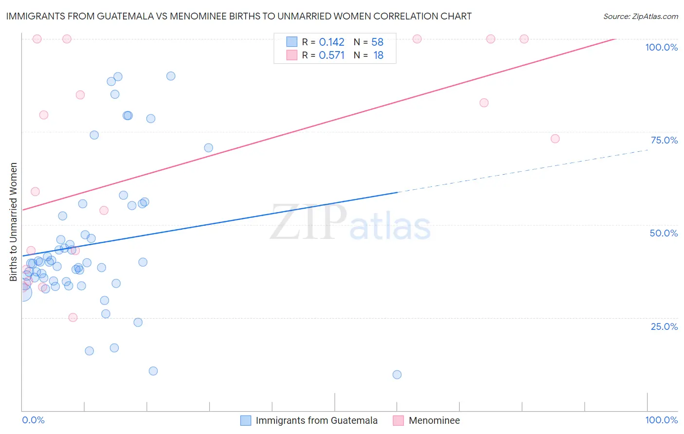 Immigrants from Guatemala vs Menominee Births to Unmarried Women