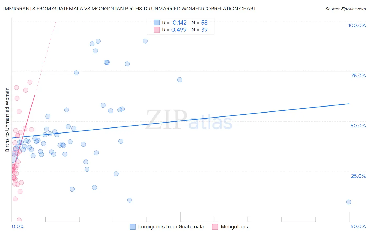 Immigrants from Guatemala vs Mongolian Births to Unmarried Women