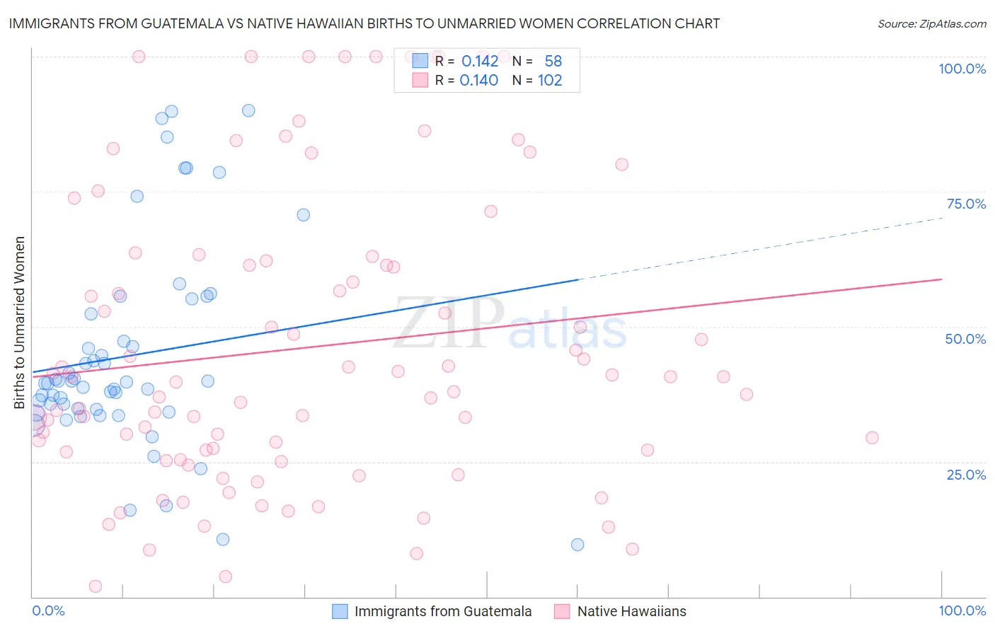 Immigrants from Guatemala vs Native Hawaiian Births to Unmarried Women