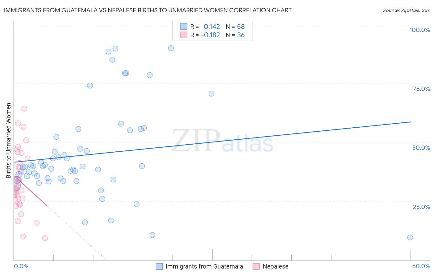 Immigrants from Guatemala vs Nepalese Births to Unmarried Women