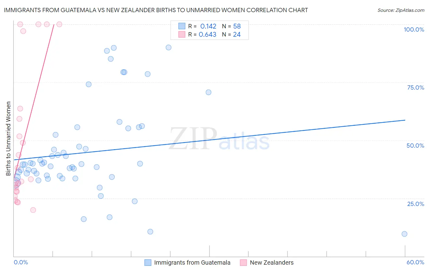 Immigrants from Guatemala vs New Zealander Births to Unmarried Women