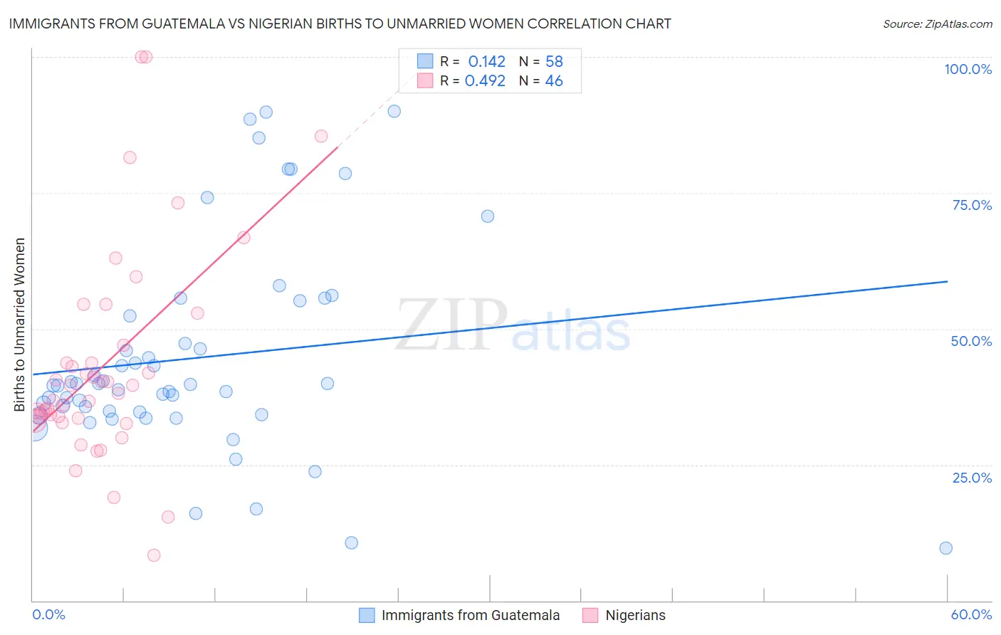 Immigrants from Guatemala vs Nigerian Births to Unmarried Women