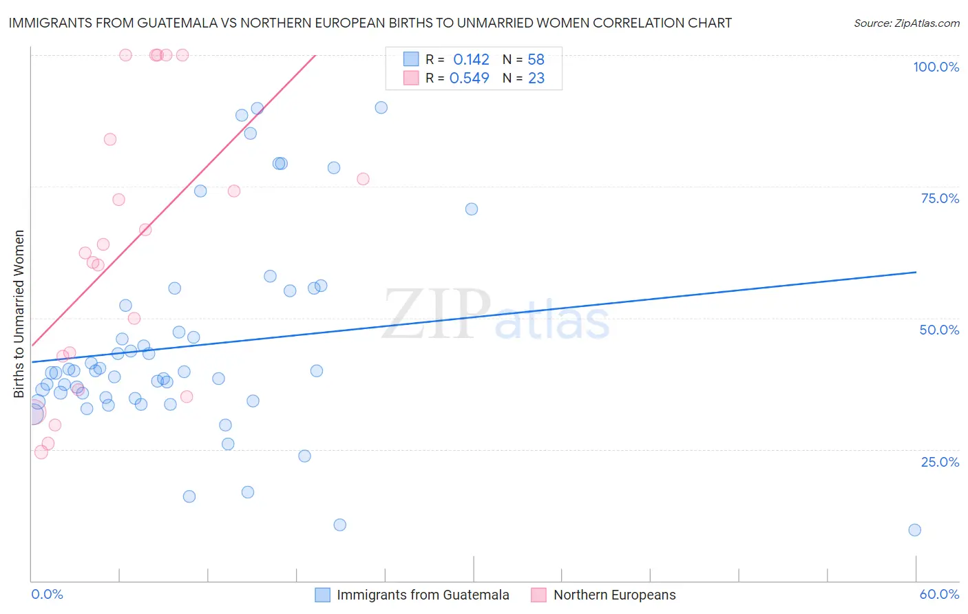 Immigrants from Guatemala vs Northern European Births to Unmarried Women