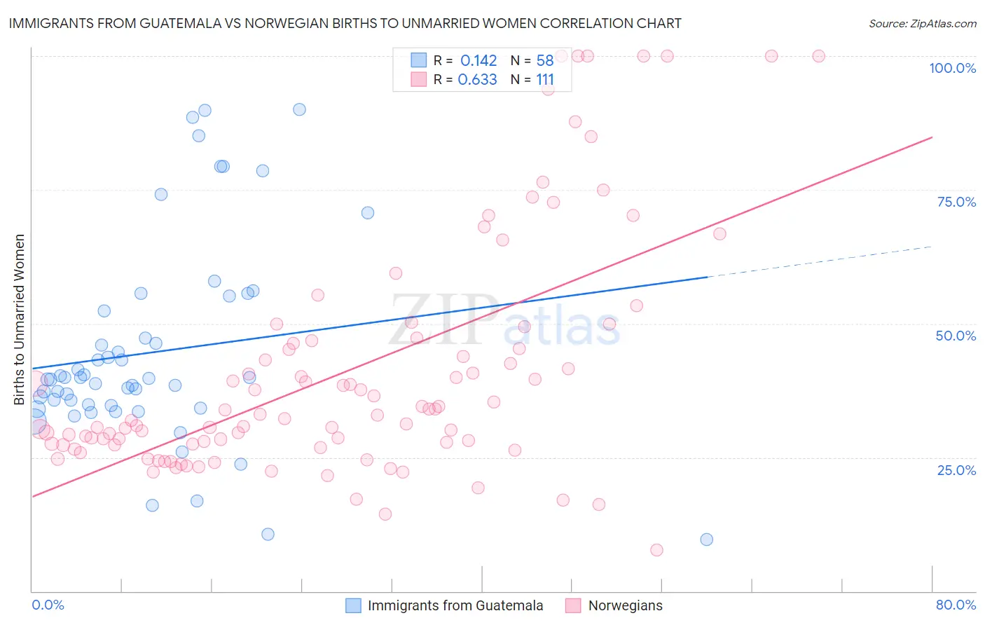 Immigrants from Guatemala vs Norwegian Births to Unmarried Women