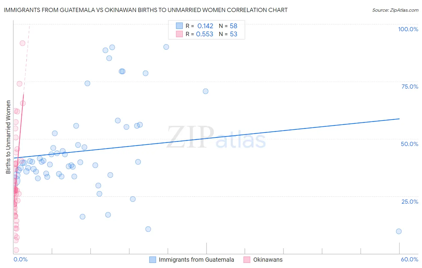 Immigrants from Guatemala vs Okinawan Births to Unmarried Women