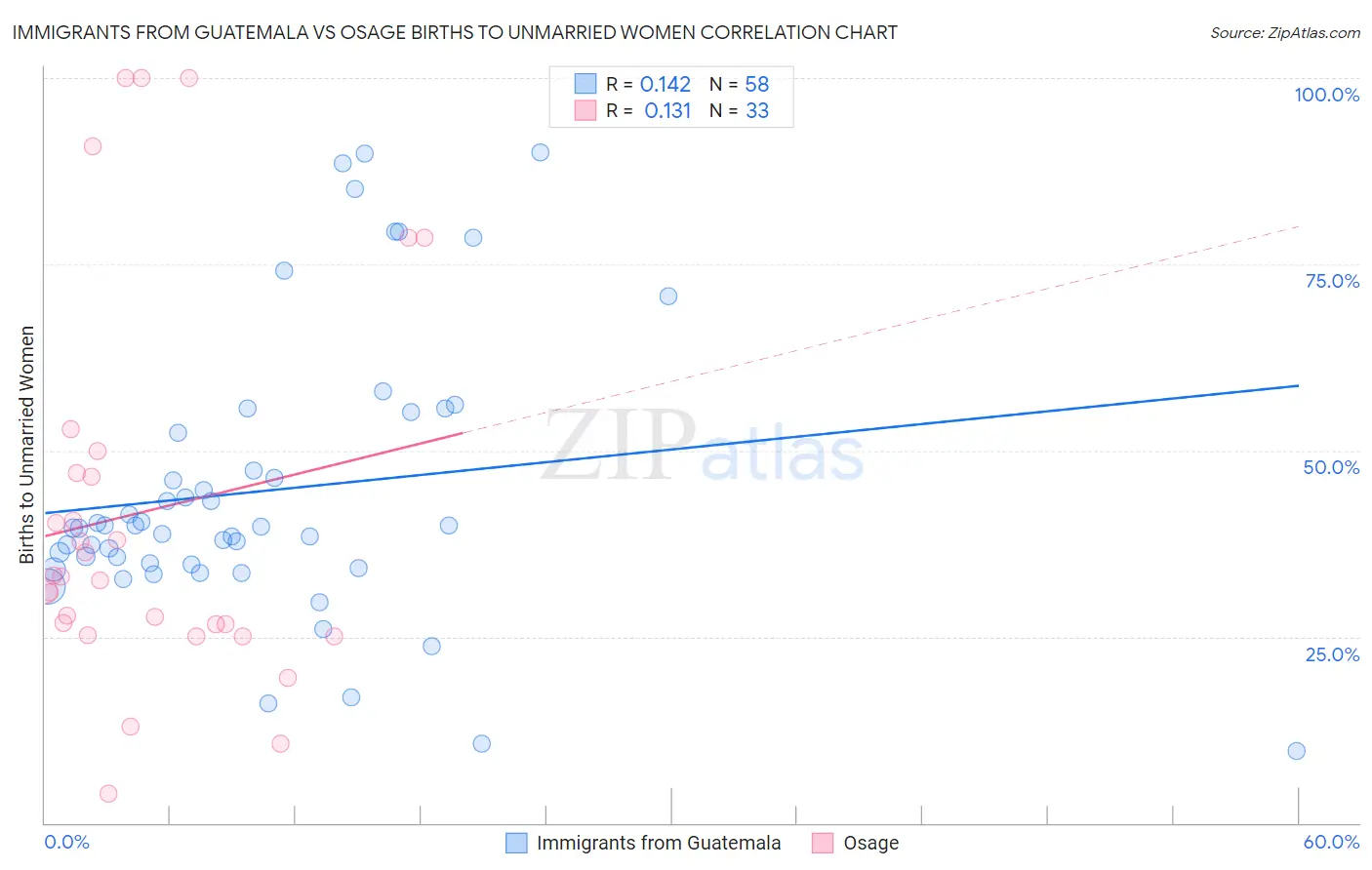 Immigrants from Guatemala vs Osage Births to Unmarried Women