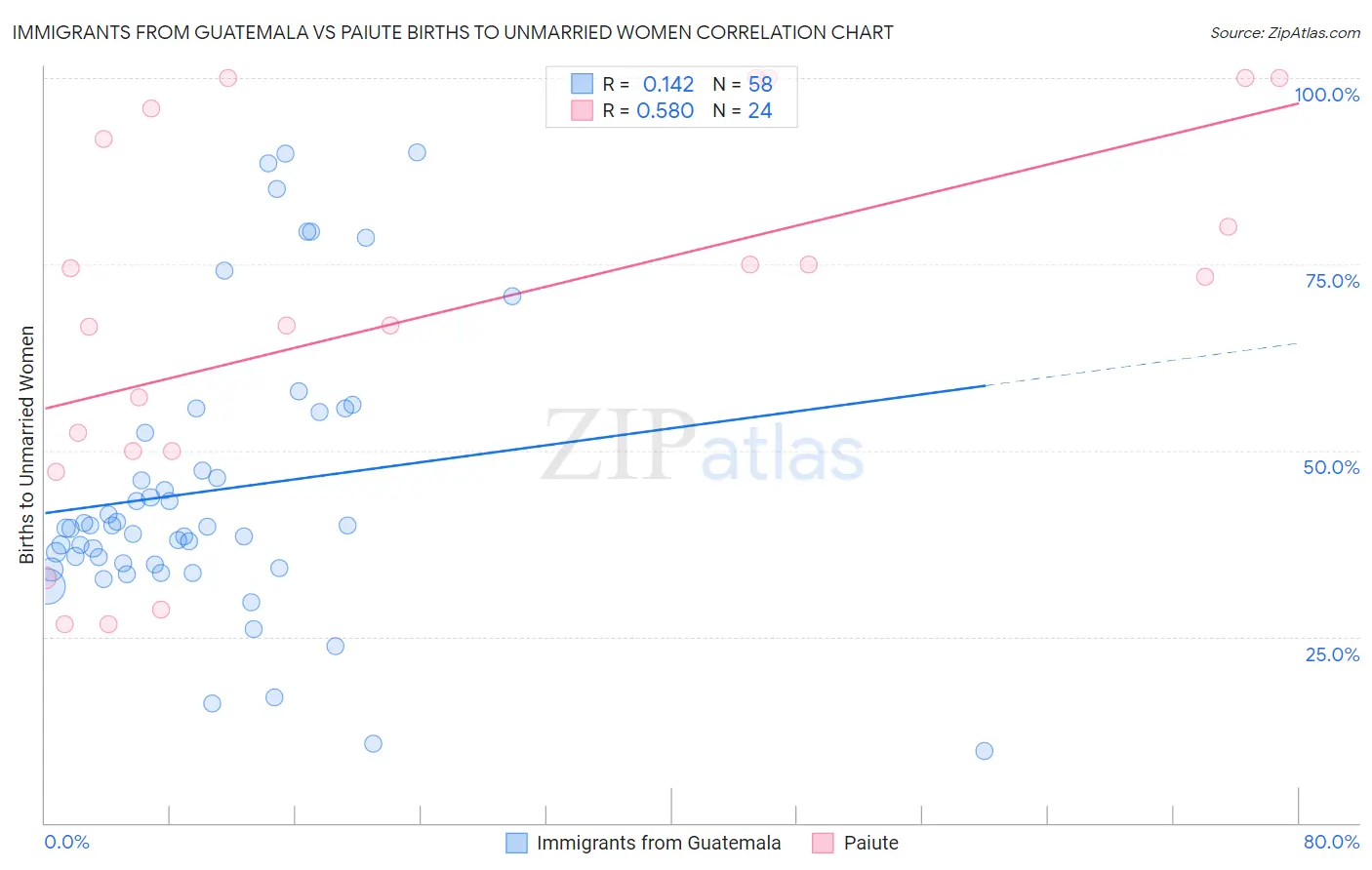 Immigrants from Guatemala vs Paiute Births to Unmarried Women