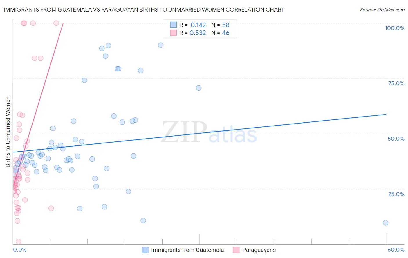 Immigrants from Guatemala vs Paraguayan Births to Unmarried Women