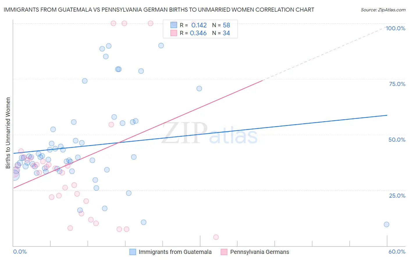 Immigrants from Guatemala vs Pennsylvania German Births to Unmarried Women