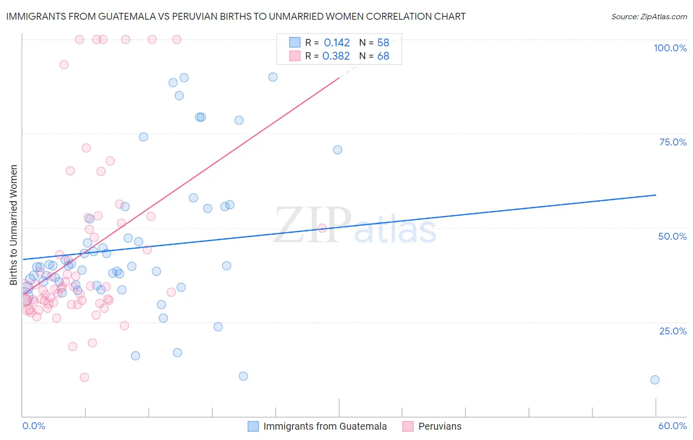Immigrants from Guatemala vs Peruvian Births to Unmarried Women
