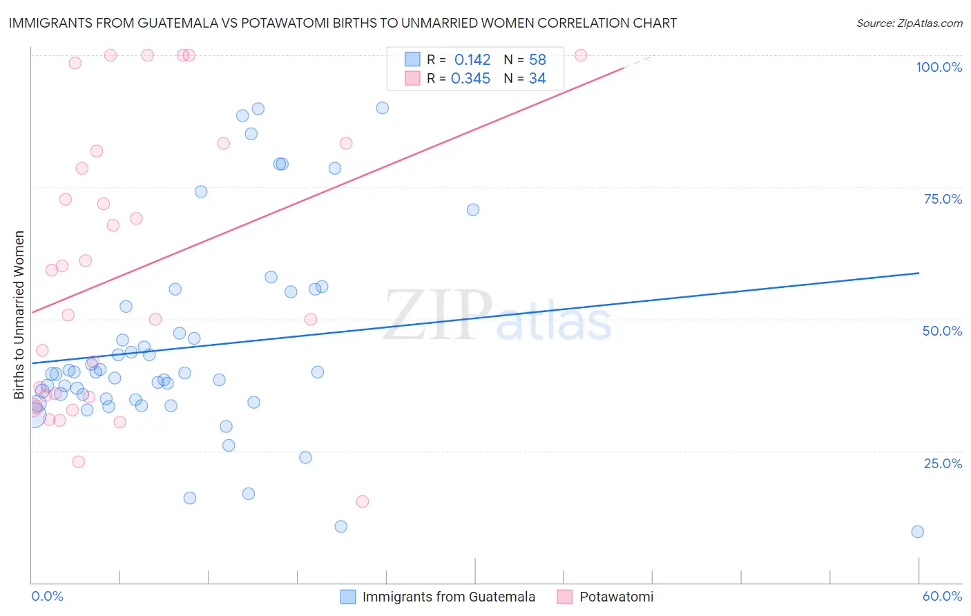 Immigrants from Guatemala vs Potawatomi Births to Unmarried Women