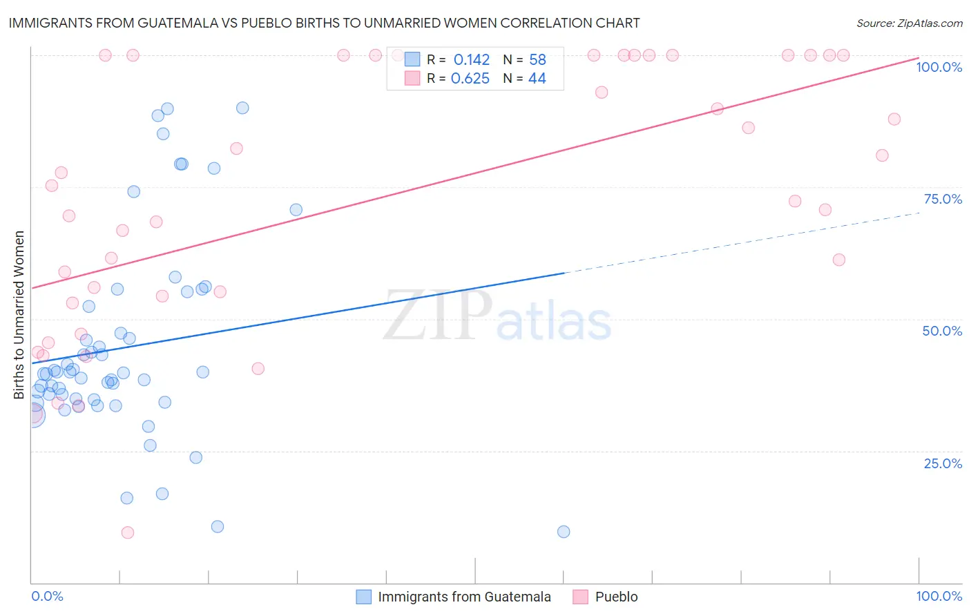 Immigrants from Guatemala vs Pueblo Births to Unmarried Women